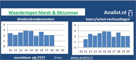 dividend/><BR><p>Het aandeel  keerde vijf jaar haar aandeelhouders dividenden uit. Het doorsnee dividendrendement van het aandeel over de periode 2015-2020 lag op 1,5 procent. Marsh & McLennan verhoogde de afgelopen 5 jaar ieder jaar haar dividend. Hierdoor kunnen we Marsh & McLennan als het ware een dividendaristocraat noemen. </p>Veel analisten stellen dat het aandeel op basis van haar historische dividendrendementen en koers/winst-verhoudingen als een beperkt dividend aandeel gezien kan worden. </p><p class=